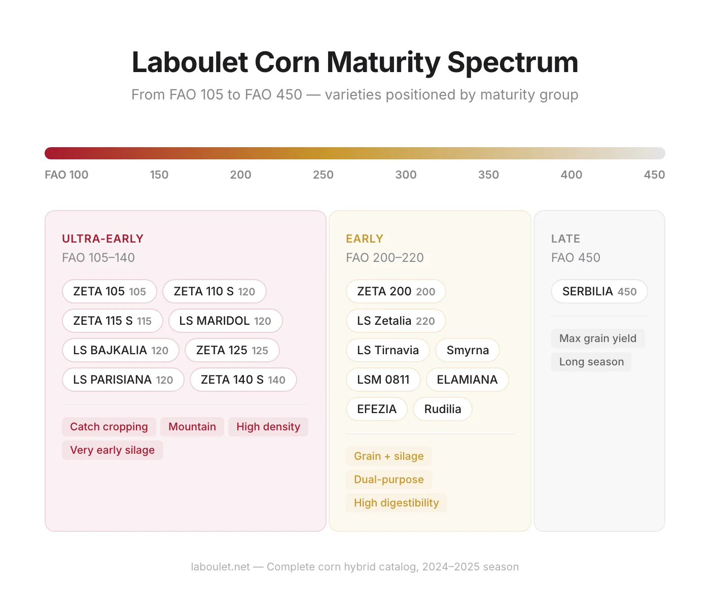 Timeline showing Laboulet corn hybrid maturity spectrum from FAO 105 to FAO 450 with specific variety names