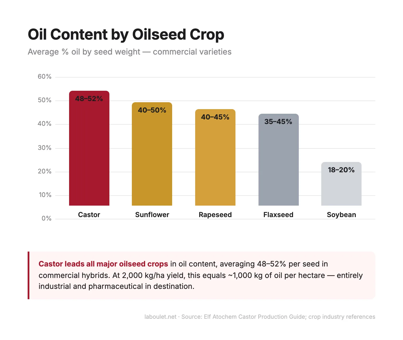 Bar chart comparing oil content percentage across major oilseed crops: castor 48-52%, sunflower 40-50%, rapeseed 40-45%, flaxseed 35-45%, soybean 18-20%